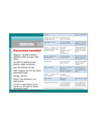 Panorama mundial
Negocio: 65.000 millones
U$S/año (40% Europa, 40%
USA).
20-30% de diferencial de
precios, según producto.
Casi 40 millones de has.
USA: negocio del 2% del sector
alimenticio total.
Europa: del 5%.
Sector más dinámico y en
crecimiento.
15-20 % crecimiento anual
frente a 4-5% para el sector
alimenticio total.
Fuente: The World of Organic Agriculture 2012

21

 