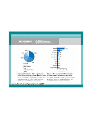 Fuente: The World of Organic Agriculture 2012

22

 