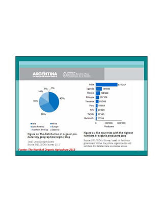 Fuente: The World of Organic Agriculture 2012

23

 