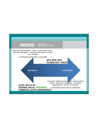 Productos diferenciados – bajo volumen/alto precio alto valor agregado – nichos de mercados - precios
mas estables
EL NEGOCIO PASA POR LA CALIDAD

BPA, BPM, BPG
GLOBALGAP, TESCO

Speciatities

Commodities

Productos indiferenciados – alto volumen/bajo
precio - bajo valor agregado – mercados
globalizados - precios fluctuantes

IG-DO, SELLO AA
KOSHER, HALAL, ORGANICO
EL NEGOCIO PASA POR LA CANTIDAD
COMERCIO JUSTO, BIODINÁMICO

30

 