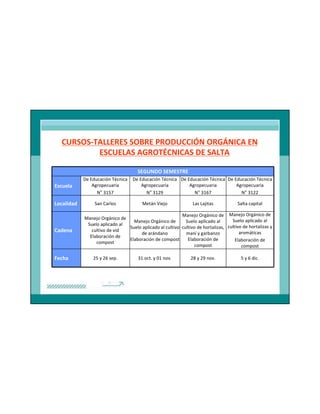 CURSOS-TALLERES SOBRE PRODUCCIÓN ORGÁNICA EN
ESCUELAS AGROTÉCNICAS DE SALTA
SEGUNDO SEMESTRE
Escuela
Localidad

Cadena

Fecha

De Educación Técnica
Agropecuaria
N° 3157
San Carlos

De Educación Técnica De Educación Técnica De Educación Técnica
Agropecuaria
Agropecuaria
Agropecuaria
N° 3129
N° 3167
N° 3122
Metán Viejo

Las Lajitas

Salta capital

Manejo Orgánico de Manejo Orgánico de
Manejo Orgánico de
Suelo aplicado al
Manejo Orgánico de
Suelo aplicado al
Suelo aplicado al
Suelo aplicado al cultivo cultivo de hortalizas, cultivo de hortalizas y
cultivo de vid
aromáticas
maní y garbanzo
de arándano
Elaboración de
Elaboración de
Elaboración de compost
Elaboración de
compost
compost
compost
25 y 26 sep.

31 oct. y 01 nov.

28 y 29 nov.

5 y 6 dic.

40

 