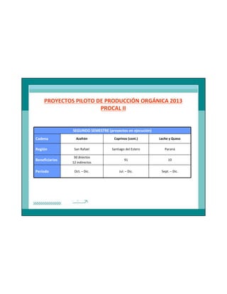 PROYECTOS PILOTO DE PRODUCCIÓN ORGÁNICA 2013
PROCAL II

SEGUNDO SEMESTRE (proyectos en ejecución)
Cadena

Azafrán

Caprinos (cont.)

Leche y Queso

Región

San Rafael

Santiago del Estero

Paraná

30 directos
12 indirectos

91

10

Oct. – Dic.

Jul. – Dic.

Sept. – Dic.

Beneficiarios
Período

43

 
