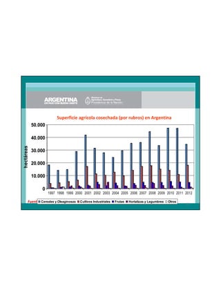 Superficie agrícola cosechada (por rubros) en Argentina
50.000

hectáreas

40.000
30.000
20.000
10.000
0
1997 1998 1999 2000 2001 2002 2003 2004 2005 2006 2007 2008 2009 2010 2011 2012
Cereales y Oleaginosas Cultivos Industriales
Fuente: Estadística SENASA 2013

Frutas

Hortalizas y Legumbres

Otros

55

 