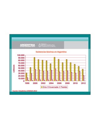 cabezas

Existencias bovinas en Argentina
100.000
90.000
80.000
70.000
60.000
50.000
40.000
30.000
20.000
10.000
0
1998

2000

2002
Cria

Fuente: Estadística SENASA 2013

2004

2006

Invernada

2008

2010

2012

Tambo
58

 