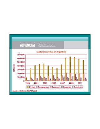 Existencias ovinas en Argentina
700.000
600.000
cabezas

500.000
400.000
300.000
200.000
100.000
0
1999

2001

Ovejas
Fuente: Estadística SENASA 2013

2003

Borregas/os

2005

2007

Carneros

2009

Capones

2011
Corderos
59

 