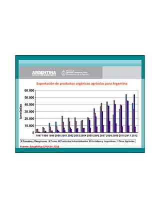 Exportación de productos orgánicos agrícolas para Argentina
60.000

toneladas

50.000
40.000
30.000
20.000
10.000
0
1997 1998 1999 2000 2001 2002 2003 2004 2005 2006 2007 2008 2009 2010 2011 2012
Cereales y Oleaginosas

Frutas

Fuente: Estadística SENASA 2013

Productos Industrializados

Hortalizas y Legumbres

Otros Agrícolas

67

 
