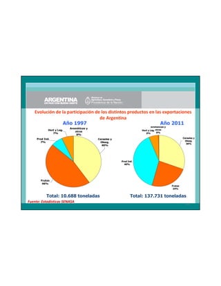 Evolución de la participación de los distintos productos en las exportaciones
de Argentina
Año 1997
Año 2011
Hort y Leg.
7%

Aromáticas y

Aromáticas y
otros
0%

Prod Ind.
7%

Hort y Leg. otros
0%
6%
Cereales y
Oleag.
30%

Cereales y
Oleag.
40%

Prod Ind.
40%

Frutas
46%

Total: 10.688 toneladas
Fuente: Estadísticas SENASA

Frutas
24%

Total: 137.731 toneladas
68

 