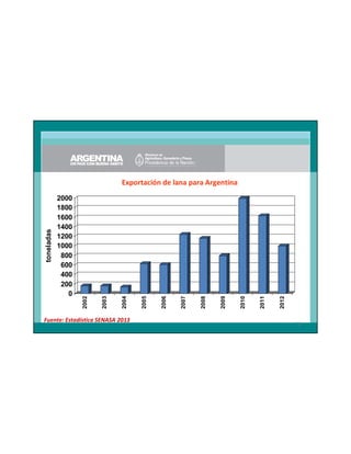 Fuente: Estadística SENASA 2013

2012

2011

2010

2009

2008

2007

2006

2005

2004

2003

2000
1800
1600
1400
1200
1000
800
600
400
200
0

2002

toneladas

Exportación de lana para Argentina

72

 