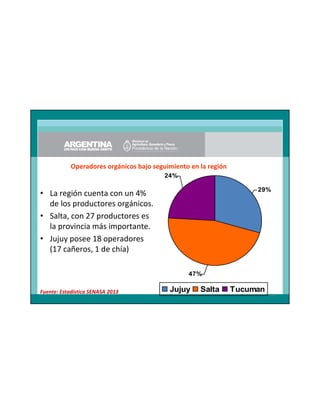 Operadores orgánicos bajo seguimiento en la región
24%
29%

• La región cuenta con un 4%
de los productores orgánicos.
• Salta, con 27 productores es
la provincia más importante.
• Jujuy posee 18 operadores
(17 cañeros, 1 de chía)
47%
Fuente: Estadística SENASA 2013

Jujuy

Salta

Tucuman

74

 