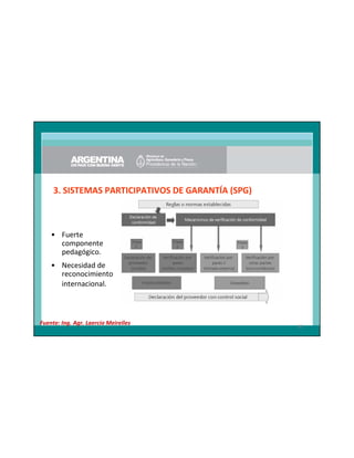 3. SISTEMAS PARTICIPATIVOS DE GARANTÍA (SPG)

• Fuerte
componente
pedagógico.
• Necesidad de
reconocimiento
internacional.

Fuente: Ing. Agr. Laercio Meirelles

85

 