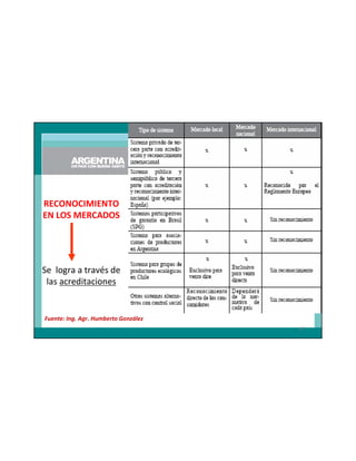 RECONOCIMIENTO
EN LOS MERCADOS

Se logra a través de
las acreditaciones

Fuente: Ing. Agr. Humberto González
87

 