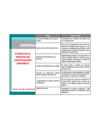 ETAPAS EN EL
PROCESO DE
CERTIFICACIÓN
ORGÁNICA

Fuente: Ing. Agr. Humberto González
88

 