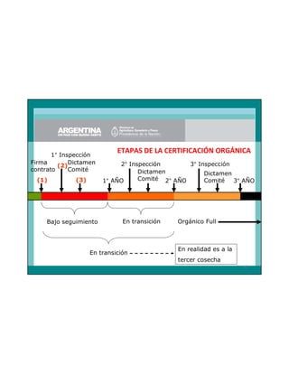 1° Inspección
Firma
Dictamen
(2)
contrato
Comité
(1)

(3)

Bajo seguimiento

ETAPAS DE LA CERTIFICACIÓN ORGÁNICA
2° Inspección
3° Inspección
Dictamen
Dictamen
Comité 2° AÑO
Comité
1° AÑO
3° AÑO

En transición

En transición

Orgánico Full

En realidad es a la
tercer cosecha
90

 
