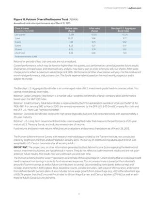 PUTNAM INVESTMENTS | putnam.com
11
Figure 11. Putnam Diversified Income Trust (PDINX)
Annualized total return performance as of March 31, 2013
Class A shares
(inception 10/3/88)
Before sales
charge
After sales
charge
Barclays U.S. Aggregate
Bond Index
Last quarter 3.63% -0.51% -0.12%
1 year 10.27 5.86 3.77
3 years 7.24 5.79 5.52
5 years 6.13 5.27 5.47
10 years 6.21 5.78 5.02
Life of fund 6.84 6.66 7.03
Total expense ratio: 0.99%
Returns for periods of less than one year are not annualized.
Current performance, which may be lower or higher than the quoted past performance, cannot guarantee future results.
Share price, principal value, and return will vary, and you may have a gain or a loss when you sell your shares. After-sales-
charge returns reflect a maximum sales charge of 4.00%. Performance of other share classes will vary. For the most recent
month-end performance, visit putnam.com. The fund’s expense ratio is based on the most recent prospectus and is
subject to change.
The Barclays U.S. Aggregate Bond Index is an unmanaged index of U.S. investment-grade fixed-income securities. You
cannot invest directly in an index.
Ibbotson Large Company Total Return is a market-value-weighted benchmark of large-company stock performance
based upon the SP 500 Index.
Ibbotson Small Company Total Return Index is represented by the fifth capitalization quintile of stocks on the NYSE for
1926–1981. For January 1982 to March 2001, the series is represented by the DFA U.S. 9-10 Small Company Portfolio and
the DFA U.S. Micro Cap Portfolio thereafter.
Ibbotson Corporate Bond Index represents high-grade (typically AAA and AA) corporate bonds with approximately a
20-year maturity.
Ibbotson U.S. Long-Term Government Bond Index is an unweighted index that measures the performance of 20-year
maturity U.S. Treasury Bonds, and includes reinvestment of income.
Fund returns and benchmark returns reflect security valuations and currency translations as of March 28, 2013.
The Putnam Lifetime Income Survey, with research methodology provided by the Putnam Institute, was conducted
online by Brightwork Partners and completed in January 2013. The survey of 4,089 working adults aged 18 to 65 was
weighted to U.S. Census parameters for all working adults.
IMPORTANT: The projections, or other information generated by the Lifetime Income Score regarding the likelihood of
various investment outcomes, are hypothetical in nature. They do not reflect actual investment results and are not guar-
antees of future results. The results may vary with each use and over time.
The Putnam Lifetime Income ScoreSM represents an estimate of the percentage of current income that an individual might
need to replace from savings in order to fund retirement expenses. This income estimate is based on the individual’s
amount of current savings as well as future contributions to savings (as provided by participants in the survey) and
includes investments in 401(k) plans, IRAs, taxable accounts, variable annuities, cash value of life insurance, and income
from defined benefit pension plans. It also includes future wage growth from present age (e.g., 45) to the retirement age
of 65 (1% greater than the Consumer Price Index for Urban Wage Earners and Clerical Workers (CPI-W)) as well an esti-
mate for future Social Security benefits.
 