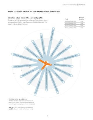 PUTNAM INVESTMENTS | putnam.com
5
Figure 5. Absolute return at the core may help reduce portfolio risk
20
15
10
5
MSCIEMFIndex-21.5
17.91-RussellMidcapGrowthIndex
15.66-Russell1000GrowthIndex
15.41-Russell1000Index
20.72 - Russell 2000 Growth Index
19.89 - Russell 2000 Value Index
16.74 - MSCI World Index
15.73-Russell3000Index
Russell 1000 Value Index - 15.51
Russell 2000 Index - 20.2
19.37-MSCIEAFEIndex
15.67-DowJonesWilshire5000Index
DowJonesWilshire4500FloatIndex-18.55
S&P500Index-15.09
S&P SmallCap 600 Index - 18.96
S&P MidCap 400 Index - 17.9
RussellMidcapValueIndex-16.76
The risk of market ups and downs
Standard deviation (SD) measures historical risk
by indicating how far monthly returns have varied
from a long-term average over a three-year period.
High SD — many or larger performance swings
Low SD — fewer or smaller performance swings
Fund
Standard
deviation
Absolute Return 100® 1.28
Absolute Return 300® 2.88
Absolute Return 500® 3.99
Absolute Return 700® 4.80
Absolute return funds offer a low-risk profile
Stock market risk has tested the patience of investors in recent
years, as shown by the high 3-year standard deviations of the
equity indexes filling this chart.
 