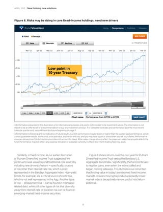 8
APRIL 2013 | New thinking, new solutions
Similarly, in fixed income, as our earlier illustration
of Putnam Diversified Income Trust suggested, we
continue to seek value beyond traditional core assets by
including new drivers of return — specifically, sources
of risk other than interest-rate risk, which is over-
represented in the Barclays Aggregate Index. High-yield
bonds, for example, are a critical source of credit risk,
which is not well represented in the Agg. Another type
of risk — prepayment risk — can be found in mortgage-
related debt, while still other types of risk that diversify
away from interest-rate or duration risk can be found in
emerging-market fixed-income securities.
Figure 8 shows returns over the past year for Putnam
Diversified Income Trust versus the Barclays U.S.
Aggregate Bond Index. Significantly, the fund continued
to register gains, even when the index stalled and
began moving sideways. This illustrates our conviction
that finding value in today’s constrained fixed-income
markets requires moving beyond a supposedly broad
market index’s deceptively narrow pool of risk/return
potential.
Figure 8. Risks may be rising in core fixed-income holdings; need new drivers
All information presented in this illustration is for informational purposes only and is not intended to be investment advice. The information is not
meant to be an offer to sell or a recommendation to buy any investment product. For complete fund data and performance as of the most recent
calendar quarter-end, see additional disclosure beginning on page 11.
All information is historical and not indicative of future results. Current performance may be lower or higher than the quoted past performance, which
cannot guarantee results. Share price, principal value, and return will vary, and you may have a gain or a loss when you sell your shares. Performance
assumes reinvestment of distributions and does not account for taxes. After-sales-charge returns reflect the maximum sales charge applicable to the
fund. Performance may not reflect any expense limitation or subsidies currently in effect. Short-term trading fees may apply.
 