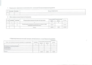 7. Підпрограми, спрямовані на досягнення мети , визначеної паспортом бюджетної програми
N
з/п
КПКВК КФКВК Назва підпрограми
8. Обсяги фінансування бюджетної програми:
N з/п КПКВК КФКВК Підпрограма/завдання бюджетної програми
Загальний
фонд
Спеціальний
фонд
Разом
1 2 3 4 5 6 7
1 0 611090 0 960
Надання рівних можливостей дівчатам та хлопцям в сфері
отримання позаш кільної освіти
285,850 285,850
всього 285,850 0,000 285,850
9 Перелік регіональних цільових програм, які виконуються у складі бю джетної програми:
_____________________ ______________________ (тис.грн.)
Назва регіональної цільової програми та підпрограми КПКВК
загальний
фонд
спеціальний
фонд
разом
1 2 3 4 5
Регіональна цільова програма 1
Підпрограма 1
Підпрограма 2
Усього 0,000 0,000 0,000
 