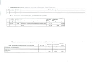 7. Підпрограми, спрямовані на досягнення мети, визначеної паспортом бюджетної програми:
' N
кпквк КФКВК Назва підпрограми
1
2
8. Обсяги фінансування бю джетної програми у розрізі підпрограм та завдань
(тис.грн.)
IVї/п КПКВК КФКВК ІІідпрограма/завдання'бю дж стної програми
Загальний
фонд
Спеціальний
фонд
разом
1 2 3 4 5 6 7
1 0611150 0 990 Забезпечити належну методичну роботу в установах освіти 1211,350 1211,350
всього 1211,350 0,000 1211,350
9 Перелік регіональних цільових програм, які виконуються у складі бюджетної програми:
_______________________________________________ ___ ______________________________ _______________(тис.грн.)
Назва регіональної цільової програми та підпрограми КПКВК
Загальний
фонд
Спеціальний
фонд
Разом
Регіональна цільова програма 1
Підпрограма 1
підпрограма 2
Усього 0,000 0,000 0,000
 