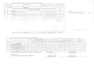10 Результативні показники бюджетної програми у розрізі підпрограм і завдань
№п к п к в к Назва показника
Одиниця
виміру
Джерело інформації Значення показника
1 2 3 4 5 6
1016310 Завдання 1
Забезпечити виконання інвестиційних проектів в рамках здійснення заходів щодо соціально- економічного
розвитку окремих територій
1006,363
1 затрат
1 Обсяг капітального ремонту об єктів KB м проект ,акти виконаних 331,3
2 продукту
1 кількість об єктів.у яких планується провести капітальний рем онт 1 ‘ пооект .акти виконаних 4
3 е ф е к ти в н о с т і
середні витряси на капітальним рем онт одного об єкта ти с грн Р озрахункові дані 251.591
середні ватр !н па ! ки м капітапьного рем онту об єктів ти с грн Розрахункові дані 3038
!4 якості •
1 і1 1
рівень готовності об єктів капітального рем онту /о П окровська 75% ,
Ш евченківська 85%
сума коригув
шевч-25,2 (10шт), жовтн-78,1,кукоб-
114м2(прибл30шт),жовт-114м2(прибл30шт)
• м 1■? г и . і О Д 5 8
і . 'іі< кіпи ніі ост і і
[середні виграти на придбання однієї одиниці тис грн Розрахункові дані 12,069
, ком п і ноутб-ібш т, м удьтм ед дош -2ш т,телев-4
ш т,ком пл парт-20ш т
11 Джерела фінансування інвестиційних проектів у розрізі підпрограм
Код Найменування джерел надходжень КПКВК
Касові видатки станом на
План видатків звітного періоду
Прогноз видатків до кінця реалізації
інвестиційного проекту
Пояснення, що
характеризують джерела
фінансування
1 січня звітного періоду
загал фонд спец фонд разом загал фонд спец фонд разом загал фонд спец фонд разом
1 2 3 4 5 6 7 8 9 10 11 12 13
Підпрограма 1
Інвестиційний проект 1
Надходження із бюджету X X X
Інші джерела фінансування (за видами) X X X X X X
Інвестиційний проект 2
Інші джерела фінансування (за видами) X X X X X X
УСЬОГО / 
Начальник відділу освіти,сім ї,молоді та спорту Решетилівської :дЛ».і хл.и ■ / _____________________ В.Г.Зінченко
(підпис) / (ініціали та прізвище)
ПОГОДЖЕНО: / /
Заступник начальника фінансового управління /  { ( { / г У Н.В.Яресько
(підпис)' ’ І ґ (ініціали та прізвище)
 
