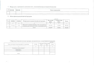 7. Підпрограми, спрямовані па досягнення мети , визначеної паспортом бюджетної програми
N
з/п
КПКВК КФКВК Назва підпрограми
8. Обсяги фінансування бю джетної програми:
(тис.грн.)
N з/п КПІ^ВК КФКВК Підпрограма/завдання бю джетної програми
Загальний
фонд
Спеціальний
фонд
Разом
1 2 3 4 5 6 7
І 0 611010 0 9 1 0
Забезпечити створений належних умов для надання на
належному рівні дош кільної освіти га виховання дітей
6753,879 310,490 7064,369
всього 6753,879 310,490 7064,369
9 Перелік регіональних цільових програм, що виконуються у складі бюджетної програми:
(тис.грн.)
Назва регіональної цільової програми та підпрограми КПКВК
Загальний
фонд
Спеціальний
фонд
Разом
1 2 3 4 5
Регіональна цільова програма 1
Підпрограма 1
Підпрограма 2
усього
 