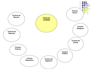 TIPOS DE
TURISMO
Turismo de
Repouso
Turismo
Cultural
Turismo
Desportivo
Turismo de
Negócios
Turismo
Político
Turismo de
Saúde
Turismo de
Recreio
Turismo
Étnico
Turismo
Religioso
 