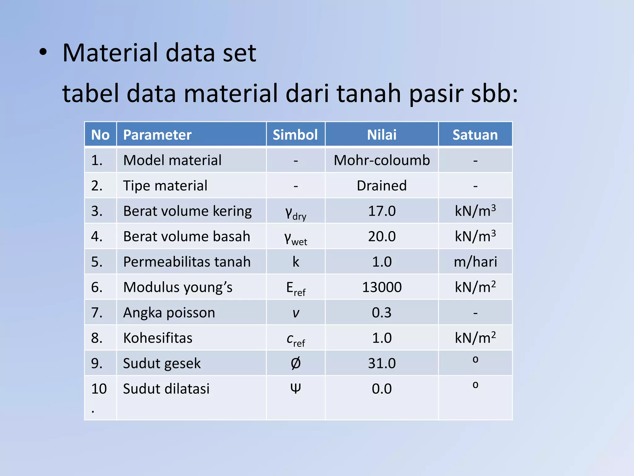 • Material data set
tabel data material dari tanah pasir sbb:
No Parameter Simbol Nilai Satuan
1. Model material - Mohr-coloumb -
2. Tipe material - Drained -
3. Berat volume kering γdry 17.0 kN/m3
4. Berat volume basah γwet 20.0 kN/m3
5. Permeabilitas tanah k 1.0 m/hari
6. Modulus young’s Eref 13000 kN/m2
7. Angka poisson v 0.3 -
8. Kohesifitas cref 1.0 kN/m2
9. Sudut gesek Ø 31.0 ⁰
10
.
Sudut dilatasi Ψ 0.0 ⁰
 