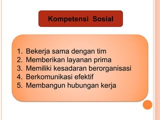 Kompetensi Sosial
1. Bekerja sama dengan tim
2. Memberikan layanan prima
3. Memiliki kesadaran berorganisasi
4. Berkomunikasi efektif
5. Membangun hubungan kerja
 