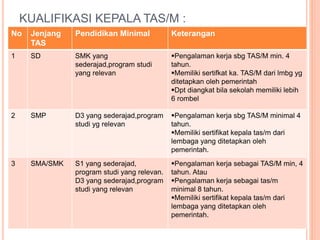 KUALIFIKASI KEPALA TAS/M :
No Jenjang
TAS
Pendidikan Minimal Keterangan
1 SD SMK yang
sederajad,program studi
yang relevan
Pengalaman kerja sbg TAS/M min. 4
tahun.
Memiliki sertifkat ka. TAS/M dari lmbg yg
ditetapkan oleh pemerintah
Dpt diangkat bila sekolah memiliki lebih
6 rombel
2 SMP D3 yang sederajad,program
studi yg relevan
Pengalaman kerja sbg TAS/M minimal 4
tahun.
Memiliki sertifikat kepala tas/m dari
lembaga yang ditetapkan oleh
pemerintah.
3 SMA/SMK S1 yang sederajad,
program studi yang relevan.
D3 yang sederajad,program
studi yang relevan
Pengalaman kerja sebagai TAS/M min, 4
tahun. Atau
Pengalaman kerja sebagai tas/m
minimal 8 tahun.
Memiliki sertifikat kepala tas/m dari
lembaga yang ditetapkan oleh
pemerintah.
 