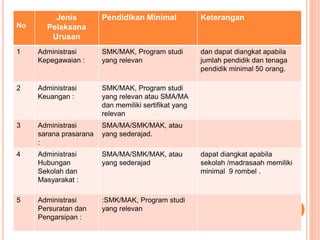 No
Jenis
Pelaksana
Urusan
Pendidikan Minimal Keterangan
1 Administrasi
Kepegawaian :
SMK/MAK, Program studi
yang relevan
dan dapat diangkat apabila
jumlah pendidik dan tenaga
pendidik minimal 50 orang.
2 Administrasi
Keuangan :
SMK/MAK, Program studi
yang relevan atau SMA/MA
dan memiliki sertifikat yang
relevan
3 Administrasi
sarana prasarana
:
SMA/MA/SMK/MAK, atau
yang sederajad.
4 Administrasi
Hubungan
Sekolah dan
Masyarakat :
SMA/MA/SMK/MAK, atau
yang sederajad
dapat diangkat apabila
sekolah /madrasaah memiliki
minimal 9 rombel .
5 Administrasi
Persuratan dan
Pengarsipan :
:SMK/MAK, Program studi
yang relevan
 