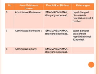 No Jenis Pelaksana
Urusan
Pendidikan Minimal Keterangan
6 Administrasi Kesiswaan
:
:SMA/MA/SMK/MAK,
atau yang sederajad,
dapat diangkat
bila sekolah
memiliki minimal 9
rombel.
7 Administrasi kurikulum : :SMA/MA/SMK/MAK,
atau yang sederajad,.
dapat diangkat
bila sekolah
memiliki minimal
12 rombel.
8 Administrasi umum: :SMA/MA/SMK/MAK,
atau yang sederajad,
 