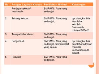 No Petugas Layanan Khusus Pendidikan Minimal Keterangan
1 Penjaga sekolah/
madrasah :
SMP/MTs. Atau yang
sederajat.
2 Tukang Kebun : SMP/MTs. Atau yang
sederajat,
dpt diangkat bila
luas lahan
sekolah
/madrasah
minimal 500m2.
3 Tenaga kebersihan : SMP/MTs. Atau yang
sederajat.
4 Pengemudi SMP/MTs. Atau yang
sederajat.memiliki SIM
yang sesuai
dpt diangkat bila
sekolah/madrasah
memiliki
kendaraan roda
empat.
5 Pesuruh SMP/MTs. Atau yang
sederajat.
 
