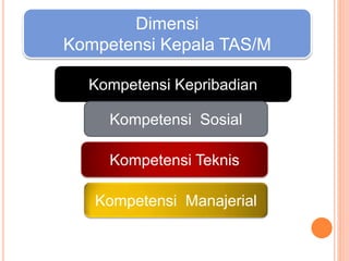 Kompetensi Kepribadian
Kompetensi Sosial
Kompetensi Teknis
Kompetensi Manajerial
Dimensi
Kompetensi Kepala TAS/M
 