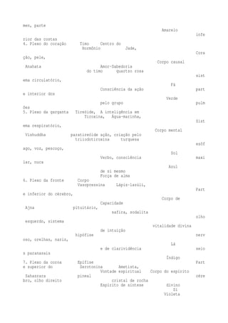 men, parte 
Amarelo 
infe 
rior das costas 
4. Plexo do coração Timo Centro do 
Hormônio Jade, 
Cora 
ção, pele, 
Corpo causal 
Anahata Amor-Sabedoria 
do timo quartzo rosa 
sist 
ema circulatório, 
Fá 
Consciência da ação part 
e interior dos 
Verde 
pelo grupo pulm 
ões 
5. Plexo da garganta Tireóide, A inteligência em 
Tiroxina, Água-marinha, 
Sist 
ema respiratório, 
Corpo mental 
Vishuddha paratireóide ação, criação pelo 
triiodotiroxina turquesa 
esôf 
ago, voz, pescoço, 
Sol 
Verbo, consciência maxi 
lar, nuca 
Azul 
de si mesmo 
Força de alma 
6. Plexo da fronte Corpo 
Vasopressina Lápis-lazúli, 
Part 
e inferior do cérebro, 
Corpo de 
Capacidade 
Ajna pituitário, 
safira, sodalita 
olho 
esquerdo, sistema 
vitalidade divina 
de intuição 
hipófise nerv 
oso, orelhas, nariz, 
Lá 
e de clarividência seio 
s paranasais 
Índigo 
7. Plexo da coroa Epífise Part 
e superior do Serotonina Ametista, 
Vontade espiritual Corpo do espírito 
Sahasrara pineal cére 
bro, olho direito cristal de rocha 
Espírito de síntese divino 
Si 
Violeta 
 