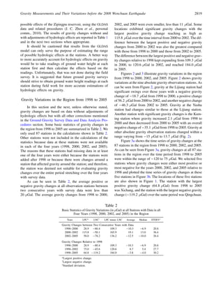 possible effects of the Zipingpu reservoir, using the GLDAS
data and related procedures (J. C. Zhou et al., personal
comm., 2010). The results of gravity changes without and
with adjustments of hydrologic effects are reported in Table 1
and in the next two sections when appropriate.
It should be cautioned that results from the GLDAS
model can only serve the purpose of estimating the range
of possible hydrologic effects at the stations. A better way
to more accurately account for hydrologic effects on gravity
would be to take readings of ground water height at each
station first and then calculate the effects based on the
readings. Unfortunately, that was not done during the field
survey. It is suggested that future ground gravity surveys
should strive to obtain ground water height readings at each
station during field work for more accurate estimations of
hydrologic effects on gravity.
Gravity Variations in the Region from 1998 to 2005
In this section and the next, unless otherwise stated,
gravity changes are based on data without adjustments of
hydrologic effects but with all other corrections mentioned
in the Ground Gravity Survey Data and Data Analysis Pro-
cedures section. Some basic statistics of gravity changes in
the region from 1998 to 2005 are summarized in Table 2. We
only used 87 stations in the calculations shown in Table 2.
Other stations were not included in the calculations of the
statistics because data at these stations were not available
in each of the four years (1998, 2000, 2002, and 2005).
The reasons that these stations had missing data in at least
one of the four years were either because the stations were
added after 1998 or because there were changes around a
station that affected gravity around the station; and therefore,
the station was deemed not suitable for evaluating gravity
changes over the entire period stretching over the four years
with survey data.
As can be seen in Table 2, the average positive or
negative gravity changes at all observation stations between
two consecutive years with survey data were less than
20 μGal. The average gravity changes from 1998 to 2000,
2002, and 2005 were even smaller, less than 11 μGal. Some
locations exhibited significant gravity changes with the
largest positive gravity change reaching as high as
115:8 μGal over the time interval from 2000 to 2002. The dif-
ference between the largest positive and negative gravity
changes from 2000 to 2002 was also the greatest compared
with those from 1998 to 2000 and those from 2002 to 2005.
The difference between the largest positive and negative grav-
ity changes relative to 1998 kept expanding from 109:3 μGal
in 2000, to 120:6 μGal in 2002, and reached 184:0 μGal
in 2005.
Figures 2 and 3 illustrate gravity variations in the region
from 1998 to 2000, 2002, and 2005. Figure 2 shows gravity
variations at the nine absolute gravity observation stations. As
can be seen from Figure 2, gravity at the Lijiang station had
significant swings over those years with a negative gravity
change of 18:7 μGal from 1998 to 2000, a positive change
of 56:2 μGal from 2000 to 2002, and another negative change
of 46:3 μGal from 2002 to 2005. Gravity at the Yushu
station had changes similar to those at the Lijiang station.
Another station with significant gravity changes is the Kum-
ing station where gravity increased 2:1 μGal from 1998 to
2000 and then decreased from 2000 to 2005 with an overall
negative change of 35:1 μGal from 1998 to 2005. Gravity at
other absolute gravity observation stations changed within a
range varying from 15 μGal to 13:7 μGal (Fig. 2).
Figure 3a shows the time series of gravity changes at the
87 stations in the region from 1998 to 2000, 2002, and 2005.
As can be seen from Figure 3a, gravity changes at all 87 sta-
tions in the region over the time period from 1998 to 2005
were within the range of 120 to 75 μGal. We selected five
stations where gravity changes were either most positive or
most negative for the years 2000, 2002, and 2005 relative to
1998 and plotted the time series of gravity changes at these
five stations in Figure 3b. The locations of these five stations
are also shown in Figure 1. The station with the largest
positive gravity change (64:8 μGal) from 1998 to 2005
was Xichang, and the station with the largest negative gravity
change (119:2 μGal) over the same period was Qingchuan.
Table 2
Basic Statistics of Gravity Variations (in μGal) at all Stations with Data in all
Four Years (1998, 2000, 2002, and 2005) in the Region
Years LPC* LNC†
LPC minus LNC Average Median STDEV‡
Gravity Changes between Two Consecutive Years with Data
1998–2000 28.9 80:4 109.3 10:3 6:9 20.8
2000–2002 115.8 50:1 165.9 19.1 13.0 36.4
2002–2005 58.0 78:2 136.2 12:5 10:0 26.4
Gravity Changes Relative to 1998
1998–2000 28.9 80:4 109.3 10:3 6:9 20.8
1998–2002 75.0 45:6 120.6 8.7 5.4 27.7
1998–2005 64.8 119:2 184.0 3:8 4:0 30.2
*Largest positive change.
†Largest negative change.
‡
Standard deviation.
Gravity Measurements and Their Variations before the 2008 Wenchuan Earthquake 2819
 