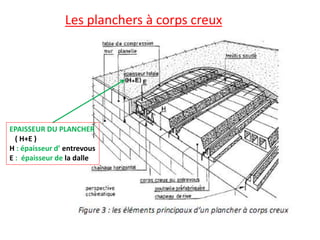 Les planchers à corps creux
EPAISSEUR DU PLANCHER
( H+E )
H : épaisseur d’ entrevous
E : épaisseur de la dalle
 