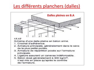 Les différents planchers (dalles)
Dalles pleines en B.A
 