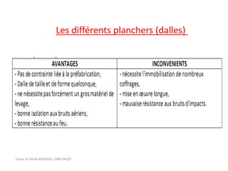 Les différents planchers (dalles)
Cours Pr Amar KASSOUL UHB CHLEF
 