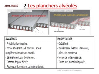 2.Les planchers alvéolés
Cours Pr Amar KASSOUL UHB CHLEF
Alvéole sans table de compression Alvéole avec table de compression
 