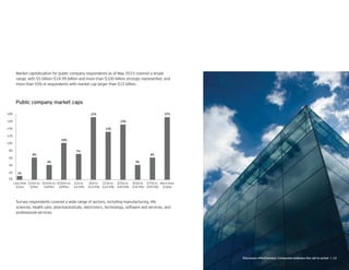 Market capitalization for public company respondents as of May 2015 covered a broad
range, with $5 billion–$14.99 billion and more than $100 billion strongly represented, and
more than 55% of respondents with market cap larger than $15 billion.
Survey respondents covered a wide range of sectors, including manufacturing, life
sciences, health care, pharmaceuticals, electronics, technology, software and services, and
professional services.
Public company market caps
0%
2%
4%
6%
8%
10%
12%
14%
16%
18%
Less than
$25m
$25m to
$99m
$100m to
$499m
$500m to
$999m
$1b to
$4.99b
$5b to
$14.99b
$15b to
$24.99b
$25b to
$49.99b
$75b to
$99.99b
$50b to
$74.99b
More than
$100b
1%
6%
4%
10%
7%
17%
13%
15%
4%
6%
17%
 