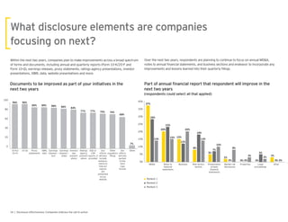 Within the next two years, companies plan to make improvements across a broad spectrum
of forms and documents, including annual and quarterly reports (Form 10-K/20-F and
Form 10-Q), earnings releases, proxy statements, ratings agency presentations, investor
presentations, XBRL data, website presentations and more.
Over the next two years, respondents are planning to continue to focus on annual MD&A,
notes to annual nancial statements, and business sections and endeavor to incorporate any
improvements and lessons learned into their quarterly lings.
0
20
40
60
80
100
Documents to be improved as part of your initiatives in the
next two years
10-Ks/
20-Fs
Our
efforts
will also
include
enhance-
ments to
how our
reports
are
presented
on our
website
ESG or
CSR
reports, if
provided
Ratings
agency
present-
ations
Investor
day
present-
ations
Earnings
releases —
slides
Earnings
releases —
text
XBRL
data
Proxy
statements
10-Qs Other
regulatory
lings
OtherOur
efforts
will only
pertain
to the
hard
copy
format
96% 96%
89% 89% 88% 86% 84%
77% 77% 75% 74%
68%
7%
0
5
10
15
20
25
30
35
40
Ranked 1
14%
15%
20%
14%
10%
8%
3%
2%
0%
Ranked 2
28%
Ranked 3
37%
20%
15%
8%
5%
2%
0% 0%
3%
0%
5%
10%
15%
20%
25%
30%
35%
40%
MD&A Notes to
nancial
statements
Risk factors
section
Presentation
of basic
nancial
statements
Market risk
disclosures
Properties Legal
proceedings
OtherBusiness
23%
12%
18%
7%
0% 0%
5%
0%
 
