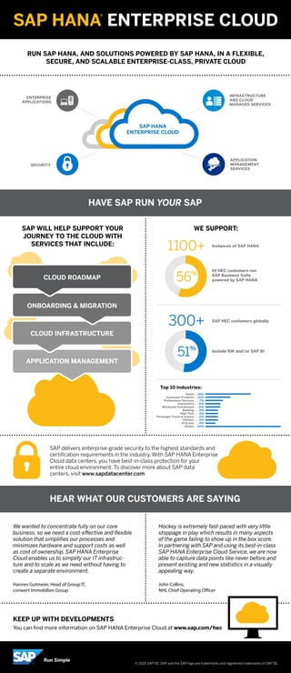 © 2015 SAP SE. SAP and the SAP logo are trademarks and registered trademarks of SAP SE.
Run Simple
We wanted to concentrate fully on our core
business, so we need a cost-effective and ﬂexible
solution that simpliﬁes our processes and
minimizes hardware and support costs as well
as cost of ownership. SAP HANA Enterprise
Cloud enables us to simplify our IT infrastruc-
ture and to scale as we need without having to
create a separate environment.
Hannes Gutmeier, Head of Group IT,
conwert Immobilien Group
Hockey is extremely fast-paced with very little
stoppage in play which results in many aspects
of the game failing to show up in the box score.
In partnering with SAP and using its best-in-class
SAP HANA Enterprise Cloud Service, we are now
able to capture data points like never before and
present existing and new statistics in a visually
appealing way.
John Collins,
NHL Chief Operating Officer
KEEP UP WITH DEVELOPMENTS
You can ﬁnd more information on SAP HANA Enterprise Cloud at www.sap.com/hec
SAP HANA®
ENTERPRISE CLOUD
RUN SAP HANA, AND SOLUTIONS POWERED BY SAP HANA, IN A FLEXIBLE,
SECURE, AND SCALABLE ENTERPRISE-CLASS, PRIVATE CLOUD
APPLICATION MANAGEMENT
SAP WILL HELP SUPPORT YOUR
JOURNEY TO THE CLOUD WITH
SERVICES THAT INCLUDE:
WE SUPPORT:
HEAR WHAT OUR CUSTOMERS ARE SAYING
SAP delivers enterprise-grade security to the highest standards and
certiﬁcation requirements in the industry. With SAP HANA Enterprise
Cloud data centers, you have best-in-class protection for your
entire cloud environment. To discover more about SAP data
centers, visit www.sapdatacenter.com
ONBOARDING & MIGRATION
CLOUD INFRASTRUCTURE
CLOUD ROADMAP
ENTERPRISE
APPLICATIONS
APPLICATION
Instances of SAP HANA
Of HEC customers run
SAP Business Suite
powered by SAP HANA
MANAGEMENT
SERVICES
INFRASTRUCTURE
AND CLOUD
MANAGED SERVICES
SECURITY
SAP HANA
ENTERPRISE CLOUD
56%
1100+
SAP HEC customers globally
Include BW and/or SAP BI
51%
300+
HAVE SAP RUN YOUR SAP
Top 10 Industries:
Retail
Consumer Products
Professional Services
Automotive
Wholesale Distribution
Banking
High Tech
Passenger Travel & Leisure
Utilities
Oil & Gas
Others
...
...
.....
.....
.....
.....
.....
.....
.....
.....
...
18%
10%
7%
6%
6%
5%
5%
5%
5%
4%
30%
 