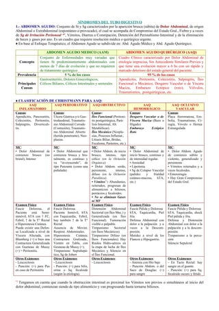 SÍNDROMES DEL TUBO DIGESTIVO
1.- ABDOMEN AGUDO: Conjunto de St y Sg caracterizados por la aparición brusca (súbita) de Dolor Abdominal, de origen
Abdominal o Extrabdominal (espontáneo o provocado), el cual se acompaña de Compromiso del Estado Gral., Fiebre y a veces
de Sg de Irritación Peritoneal *1, Vómitos, Diarrea o Constipación, Detención del Peristaltismo Intestinal y de la eliminación
de heces y gases por ano. Es un cuadro que requiere resolución médica o quirúrgica urgente.
♦ En base al Enfoque Terapéutico, el Abdomen Agudo se subdivide en: Abd. Agudo Médico y Abd. Agudo Quirúrgico.

Concepto
Prevalencia
Principales
Causas

ABDOMEN AGUDO MEDICO (AAM)
Conjunto de Enfermedades muy variadas que
tienen St predominantemente abdominales con
menos de 7 días de evolución y que no requieren
de tratamiento quirúrgico
5 % de los casos
Gastroenteritis, Dolores Ginecológicos,
Cólicos Biliares, Cólicos Intestinales y ureterales

ABDOMEN AGUDO QUIRÚRGICO (AAQ)
Cuadro Clínico caracterizado por Dolor Abdominal de
etiología imprecisa, Sin Antecedente Similares Previos y
que tiene una evolución mayor a 6 hs con un rápido y
marcado deterioro del estado general del paciente.
95 % de los casos
Apendicitis, Peritonitis, Colecistitis, Salpingitis, Íleo
Funcional o Mecánico, Desgarro Vascular o de Víscera
Maciza, Embarazo Ectópico (roto), Vólvulos,
Traumatismos, postquirúrgicas, etc.

♦ CLASIFICACIÓN DE CHRISTMANN PARA AAQ:
AAQ
INFLAMATORIO
Causas:
Apendicitis, Pancreatitis,
Colecistitis, Peritonitis,
Salpingitis, Diverticulitis.

AAQ PERFORATIVO

AAQ OBSTRUCTIVO

Causas:
Úlcera Gástrica y/o Gastroduodenal, Traumatismo Abdominal Cerrado
(Contusión), Traumatismo Abdominal Abierto
(herida penetrante), Neoplasias.

Causas:
Íleo Funcional (Peritonitis postquirúrgica, Parálisis Intestinal, Alt.
Metabólicas).
Íleo Mecánico (Neoplasias, Procesos Inflamat.,
Litiasis Biliar, Bridas,
Fecaloma, Parásitos, etc.)
MC:
• Dolor Abdom. de inicio
brusco, intenso, tipo
cólico (en la Oclusión
Orgánica)
• Dolor Abdom. sordo,
persistente,
intenso,
difuso (en la Oclusión
Paralítica)
• Vómitos*2: Abundantes,
reiterados, progresan de
alimenticios a biliosos,
porráceos y fecaloides.
• No se eliminan Gases
ni MF
Examen Físico:
Distensión
Abdominal
Sectorial (en Íleo Mec.) y
Generalizada (en Íleo
Funcional). Tumoración
visible o palpable.
Timpanismo
Sectorial
(en Íleos Mecánicos)
Timpanismo Difuso (en
Íleos Funcionales). Hay
Ruidos Hidro-aéreos en
la etapa de lucha de Íleo
Mecánico y Silencio en
el Íleo Funcional.
Otros Exámenes:
- Leucocitosis

MC:
• Dolor Abdominal de
comienzo brusco (no
brutal), Intenso

MC:
• Dolor Abdominal que
comienza brusca y brutalmente, es continuo y
va “in-crescendo”, de
tipo Punzante (como una
puñalada)

Examen Físico:
Fascie
Dolorosa,
el
Paciente está Semiinmóvil, hTA con ↑ FC,
Febril, ↑ de la T° Rectal
e Hiperestesia Cutánea.
Puede existir una Defensa Localizada a nivel de
Víscera Afectada, con
Blumberg (+) o bien una
Contractura Generalizada
con Gueneau de Mussy
(+) = Peritonitis.

Examen Físico:
Fascie Dolorosa
Paciente Inmóvil, hTA
con Taquicardia, Febril,
hay también ↑ de la T°
Rectal
Ausencia de Movim.
Respirat. Abdominales.
Hiperestesia
Cutánea;
Contractura Gralizada.,
Vientre en Tabla, con
Geuneau de Mussy (+).
Timpanismo Suprahepático, Sg de Jobert
Otros Exámenes:
- Leucocitosis
- Punción: (+) para bilis,
orina o líq. fecaloide
(según la etiología).

Otros Exámenes:
- Leucocitosis
- Punción: (+) para Pus
en caso de Peritonitis

*2

AAQ
HEMORRÁGICO
Causas:
Desgarro Vascular o de
Víscera Maciza (Bazo o
Hígado)
Embarazo
Ectópico
Roto

AAQ OCLUSIVO
VASCULAR
Causas:
Placa Ateromatosa, Embolia, Traumatismo, Cirugía, Vóvulo o Hernia
Estrangulada

MC:
• Dolor Abdominal de
inicio brusco, continuo y
de intensidad regular.
• Ansiedad
• Lipotimia
• Sg de Colapso Vascular
(palidez
y
frialdad
cutáneo-mucosa, hTA,
etc.)

MC:
• Dolor Abdom. Agudo
de comienzo súbito y
violento, generalizado y
persistente
• Vómitos reiterados y a
veces fecaloides.
• Enterorragia
• Hay Gran Compromiso
del Estado Gral.

Examen Físico:
Fascie Pálida y Dolorosa
hTA, Taquicardia, Piel
fría.
Defensa Abdominal con
dolor a la palpación y a
veces a la Descompresión.
Matidez a nivel de los
Flancos e Hipogastrio.

Examen Físico:
Fascie Pálida y Dolorosa
hTA, Taquicardia, shock
Piel pálida y fría.
Defensa y Distensión
Abdominal con dolor a la
palpación y a la descompresión.
Timpanismo a la percusión
Silencio Sepulcral

Otros Exámenes:
- Anemia con Hto bajo
- Punción Abdom. o del
Saco de Douglas: (+)
para sangre

Otros Exámenes:
- En Tacto Rectal: hay
sangre en el guante.
- Punción: (+) para líq.
fecaloide oscuro y fétido

Tengamos en cuenta que cuando la obstrucción intestinal es proximal los Vómitos son previos o simultáneos al inicio del
dolor abdominal; comienzan siendo de tipo alimenticio y van progresando hasta tornarse biliosos.

 