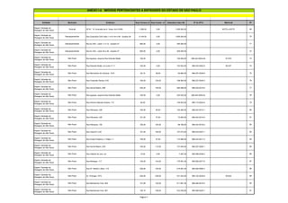 Entidade Município Endereço Área Terreno m² Área Constr. m² Estimativa Valor R$ Nº do IPTU Matrícula Nº
ANEXO I-A IMÓVEIS PERTENCENTES A ENTIDADES DO ESTADO DE SÃO PAULO
Depart. Estradas de
Rodagem de São Paulo
Guarujá SP 61 - R. Ariovaldo de A. Viana, Km 0+600 1.280,00 0,00 1.050.000,00 50772 e 50773 69
Depart. Estradas de
Rodagem de São Paulo
Itaquaquecetuba Rua Guarulhos S/N Lotes 1 a 8 e 44 a 48 - Quadra 38 6.144,00 0,00 1.850.000,00 70
Depart. Estradas de
Rodagem de São Paulo
Itaquaquecetuba Rua Itu S/N - Lotes 11 e 12 - Quadra 37 960,00 0,00 350.000,00 71
Depart. Estradas de
Rodagem de São Paulo
Itaquaquecetuba Rua Itu S/N - Lotes 45 e 46 - Quadra 37 860,00 0,00 300.000,00 72
Depart. Estradas de
Rodagem de São Paulo
São Paulo Rua Iguassu, esquina Rua Estevão Baião 184,00 125.500,00 086.444.0004-5d 97.870 73
Depart. Estradas de
Rodagem de São Paulo
São Paulo Rua Estevão Baião, s/n junto nº 11 184,00 0,00 103.522,00 086.444.0002-9 95.037 74
Depart. Estradas de
Rodagem de São Paulo
São Paulo Rua Bernardino de Campos, 1474 83,19 98,00 93.684,00 086.227.0039-9 75
Depart. Estradas de
Rodagem de São Paulo
São Paulo Rua Cristovão Pereira, 816 160,00 102,00 198.583,00 086.227.0045-3 76
Depart. Estradas de
Rodagem de São Paulo
São Paulo Rua Sonia Ribeiro, 699 300,00 100,00 260.099,00 086.235.0015-6 77
Depart. Estradas de
Rodagem de São Paulo
São Paulo Rua Iguassu, esquina Rua Estevão Baião 195,50 0,00 324.530,00 086.444.0004-5c 78
Depart. Estradas de
Rodagem de São Paulo
São Paulo Rua Antonio Macedo Soares, 713 82,00 135.933,00 086.110.0022-6 79
Depart. Estradas de
Rodagem de São Paulo
São Paulo Rua Palmares, 226 184,00 80,00 120.464,00 086.443.0013-1 80
Depart. Estradas de
Rodagem de São Paulo
São Paulo Rua Palmares, 220 161,00 57,00 73.950,00 086.443.0014-8 81
Depart. Estradas de
Rodagem de São Paulo
São Paulo Rua Palmares, 194 184,00 100,00 88.188,00 086.443.0018-0 82
Depart. Estradas de
Rodagem de São Paulo
São Paulo Rua Viaza 81 e 82 181,00 184,00 157.473,00 086.443.0027-1 83
Depart. Estradas de
Rodagem de São Paulo
São Paulo Rua Guido Frederico J. Pabst, 11 195,00 87,00 114.066,00 086.443.0011-3 84
Depart. Estradas de
Rodagem de São Paulo
São Paulo Rua Sonia Ribeiro, 676 165,00 112,00 137.045,00 086.227.0050-1 85
Depart. Estradas de
Rodagem de São Paulo
São Paulo Rua Gabriel de Lara, s/n 12,00 0,00 7.467,00 085.558.0038-2 86
Depart. Estradas de
Rodagem de São Paulo
São Paulo Rua Michigan, 117 140,00 143,00 175.561,00 085.550.0071-6 87
Depart. Estradas de
Rodagem de São Paulo
São Paulo Rua Dr. Nelson Líbero, 110 248,00 100,00 219.281,00 085.550.0082-3 88
Depart. Estradas de
Rodagem de São Paulo
São Paulo Av. Portugal, 1074 200,00 238,00 331.343,00 085.122.0030-8 55.824 89
Depart. Estradas de
Rodagem de São Paulo
São Paulo Rua Bartolomeu Feio, 993 151,80 120,00 211.961,00 085.556.0015-4 90
Depart. Estradas de
Rodagem de São Paulo
São Paulo Rua Bartolomeu Feio, 981 155,10 156,00 272.039,00 085.556.0025-1 91
Página 7
 