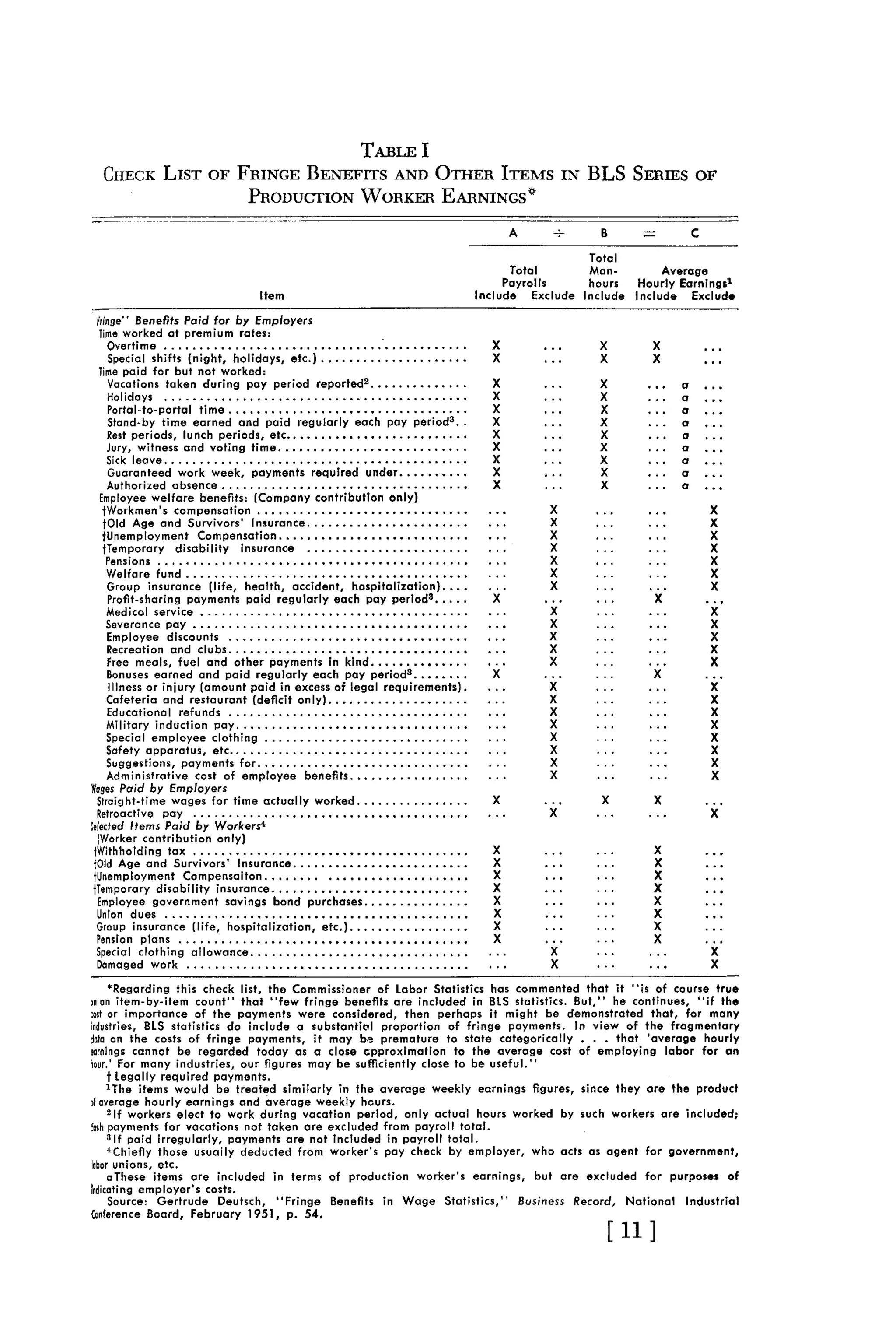TABLE I
CHECK LIST OF FRINGE BENEFITS AND OTHER ITEMS IN B L S SERIES OF
PRODUCTION WORKER EARNINGS*
A ^ B = c
Total
Total M a n - Average
Payrolls hours Hourly Earnings1
Item Include Exclude Include Include Exclude
fringe" Benefits Paid for by Employers
Time worked at premium rates:
Overtime
Special shifts (night, holidays, etc.)
Time paid for but not worked:
Vacations taken during pay period reported2
Holidays
Portal-to-portal time
Stand-by time earned and paid regularly each pay period8
. .
Rest periods, lunch periods, etc
Jury, witness and voting time
Sick leave
Guaranteed work week, payments required under
Authorized absence
Employee welfare benefits: (Company contribution only)
fWorkmen's compensation
jOld A g e and Survivors' Insurance
fUnemployment Compensation
fTemporary disability insurance
Pensions
Welfare fund
Group insurance (life, health, accident, hospitalization)....
Profit-sharing payments paid regularly each pay period8
Medical service
Severance pay
Employee discounts
Recreation and clubs
Free meals, fuel and other payments in kind
Bonuses earned and paid regularly each pay period3
Illness or injury (amount paid in excess of legal requirements).
Cafeteria and restaurant (deficit only)
Educational refunds
Military induction pay
Special employee clothing
Safety apparatus, etc
Suggestions, payments for
Administrative cost of employee benefits
Wages Paid by Employers
Straight-time wages for time actually worked
Retroactive pay
¡elected items Paid by Workers*
(Worker contribution only)
fWithhotding tax
fOld A g e and Survivors' Insurance
fUnemployment Compensaiton
fTemporary disability insurance
Employee government savings bond purchases
Union dues
Group insurance (life, hospitalization, etc.)
Pension plans
Special clothing allowance
Damaged work
'"Regarding this check list, the Commissioner of Labor Statistics has commented that it " i s of course true
in an item-by-item c o u n t " that " f e w fringe benefits are included in B I S statistics. B u t , " he continues, " i f the
:ost or importance of the payments were considered, then perhaps it might be demonstrated that, for many
industries, BLS statistics do include a substantial proportion of fringe payments. In view of the fragmentary
data on the costs of fringe payments, it may b s premature to state categorically . . . that 'average hourly
»mings cannot be regarded today as a close approximation to the average cost of employing labor for an
lour.' For many industries, our figures may be sufficiently close to be useful."
t Legally required payments.
1
The items would be treated similarly in the average weekly earnings figures, since they are the product
>
1 average hourly earnings and average weekly hours.
2
I f workers elect to work during vacation period, only actual hours worked by such workers are included;
fash payments for vacations not taken are excluded from payroll total.
3
If paid irregularly, payments are not included in payroll total.
4
Chiefly those usually deducted from worker's pay check by employer, who acts as agent for government,
labor unions, etc.
oThese items are included in terms of production worker's earnings, but are excluded for purposes of
Indicating employer's costs.
Source: Gertrude Deutsch, " F r i n g e Benefits in W a g e Statistics," Business Record, National Industrial
Conference Board, February 1951, p. 54.
[11]
 