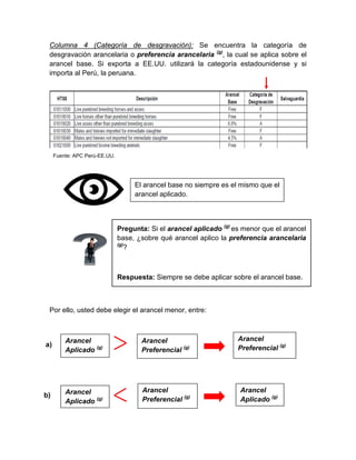 Columna 4 (Categoría de desgravación): Se encuentra la categoría de
desgravación arancelaria o preferencia arancelaria (g)
, la cual se aplica sobre el
arancel base. Si exporta a EE.UU. utilizará la categoría estadounidense y si
importa al Perú, la peruana.
Por ello, usted debe elegir el arancel menor, entre:
Pregunta: Si el arancel aplicado (g)
es menor que el arancel
base, ¿sobre qué arancel aplico la preferencia arancelaria
(g)
?
Respuesta: Siempre se debe aplicar sobre el arancel base.
El arancel base no siempre es el mismo que el
arancel aplicado.
Fuente: APC Perú-EE.UU.
a)
b)
Arancel
Aplicado (g)
Arancel
Preferencial (g)
Arancel
Preferencial (g)
Arancel
Aplicado (g)
Arancel
Aplicado (g)
Arancel
Preferencial (g)
 