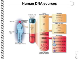 Human DNA sources
 