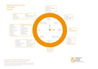 National Property Clock
June 2016
Houses
Entries coloured orange indicate positional change from last month.
Liability limited by a scheme approved under Professional Standards
Legislation. This scheme does not apply within Tasmania.
This report is not intended to be comprehensive or render advice and neither
Herron Todd White nor any persons involved in the preparation of this report,
accepts any form of liability for its contents.
Peak of
Market
Approaching
Peak of Market
Rising
Market
Start of
Recovery
Bottom of
Market
Starting to
decline
Declining
Market
Approaching
Bottom of Market
Melbourne
NSW Central Coast
Dubbo
Newcastle
Sydney
South West WA
Toowoomba
Perth
Alice Springs
Darwin
Emerald
Gladstone
Mackay
Rockhampton
Bundaberg
Townsville
Brisbane
Hobart
Burnie/Devenport
Gippsland
Hervey Bay
Launceston
Mildura
Mount Gambier
Warrnambool
Whitsunday
Adelaide
Canberra
Adelaide Hills
Albury
Barossa Valley
Bathurst
Bendigo
Cairns
Coffs Harbour
NSW Far North Coast
Griffith
Iron Triangle
Mudgee Orange
Shepparton
Sunshine Coast
Tamworth
Wagga Wagga
Ballarat
Echuca
Gold Coast
Horsham
Ipswich
NSW Mid North Coast
South East NSW
 