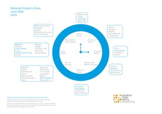 Peak of
Market
Approaching
Peak of Market
Rising
Market
Start of
Recovery
Bottom of
Market
Starting to
decline
Declining
Market
Approaching
Bottom of Market
National Property Clock
June 2016
Units
Entries coloured blue indicate positional change from last month.
Liability limited by a scheme approved under Professional Standards
Legislation. This scheme does not apply within Tasmania.
This report is not intended to be comprehensive or render advice and neither
Herron Todd White nor any persons involved in the preparation of this report,
accepts any form of liability for its contents.
Melbourne
Dubbo
Gold Coast
Newcastle
Sydney
Brisbane
Ballarat
South West WA
Toowoomba
Perth
Alice Springs
Gladstone
Mackay
Darwin
Emerald
Rockhampton
Whitsunday
Canberra
Bundaberg
Townsville
Warrnambool
Adelaide
Hobart
Adelaide Hills
Albury
Barossa Valley
Burnie/Devenport
Cairns
Gippsland
Hervey Bay
Iron Triangle
Launceston
Mildura
Mount Gambier
Shepparton
Bathurst
Bendigo
Coffs Harbour
Echuca
NSW Far North Coast
Griffith
Mudgee
Orange
Sunshine Coast
Tamworth
Wagga Wagga
NSW Central Coast
Horsham
Ipswich
NSW Mid North Coast
South East NSW
 