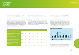 65
A review of Dairy Australia's Dairy Farm monitor
project annual report for 2014/15 across the
production regions, which will be mostly affected by
the cuts, demonstrates the following variance around
the headline FMP for the 2014/15 season, for the
sample farms across the regions. We have applied
the 2014/15 variance to the revised headline FMP for
the 2015/16 season with the next row recording the
average costs of production for the 2014/15 season
(total variable plus overhead costs including an
allowance for depreciation and imputed labour) as
follows:
N Vic SW Vic Gipps North NSW Sth NSW Tas SA
2014/15 Headline Final FMP ($/kgMS) 6.00 6.00 6.00 6.00 6.00 6.00 6.00
2014/15 Ave Milk Income (Farm Monitor
Sample Group)
6.09 6.16 5.88 7.62 7.28 6.19 6.35
Variance to Headline FMP 2% 3% -2% 27% 21% 3% 6%
Propose Headline FMP ($/kgMS) SAY 5.00 5.00 5.00 5.00 5.00 5.00 5.00
Adjusted FMP for variance based on
2014/15 Farm Monitor Sample Group
5.08 5.13 4.90 6.35 6.07 5.16 5.29
14/15 Cost of production (Fixed &
Variable costs)
5.53 5.42 5.15 7.55 6.11 5.04 6.34
Surplus/Deficit ($/kgMS) -0.46 -0.29 -0.25 -1.20 -0.04 0.12 -1.05
We note that several of the regions are broad
and give a slightly skewed result (e.g. South NSW
incorporates South East NSW which is more closely
aligned to North NSW, along with the Riverland
whose figures would more likely resemble those of
Northern Victoria along with South East SA, whose
figures are more likely to resemble those of South
West Victoria, than the average of SA which includes
some central SA producers).
Though not yet complete, a review of the 2015/16
season suggests that farm business cost structures
are likely to be higher when compared to the 2014/15
base year, for most suppliers. In the Northern
Victorian Irrigation Districts and the Riverina in NSW,
water prices have tracked significantly above 2014/15
levels, which has likely resulted in significantly higher
production costs for producers in these regions. This
is demonstrated by (by way of proxy for the broader
market) the Temporary trade price of Murray Zone 7
Allocation Trade below:
Source Victorian Water Register - http://waterregister.vic.
gov.au/water-trading/water-share-trading
Even assuming minimal increases across most other
cost line items (i.e. assuming the price of grain/hay
is not materially different to the 14/15 season and
subdued inflation across most other cost lines) the
Month in Review
June 2016
Rural
 