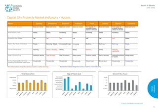 © Herron Todd White Copyright 2016
Market
Indicators
73
1
Capital City Property Market Indicators – Houses
Month in Review
June 2016
Capital City Property Market Indicators – Houses
Factor Sydney Melbourne Brisbane Adelaide Perth Hobart Darwin Canberra
Rental Vacancy Situation Balanced market Balanced market Balanced market Balanced market Over-supply of
available property
relative to demand
Balanced market Over-supply of
available property
relative to demand
Balanced market
Rental Vacancy Trend Steady Steady Increasing Steady Increasing Steady Increasing Steady
Demand for New Houses Fair Fair Fair Fair Soft Fair Soft Strong
Trend in New House Construction Steady Declining - Steady Increasing strongly Increasing Declining Declining Declining Steady
Volume of House Sales Declining Steady - Declining Steady Steady Declining Steady Declining
significantly
Steady
Stage of Property Cycle Starting to decline Peak of market Start of recovery Rising market Declining market Start of recovery Approaching bottom
of market
Rising market
Are New Properties Sold at Prices
Exceeding Their Potential Resale Value
Occasionally Occasionally Occasionally Occasionally Almost never Almost never Occasionally Occasionally
Red entries indicate change from previous month to a higher risk-rating Blue entries indicate change from previous month to a lower risk-rating
 